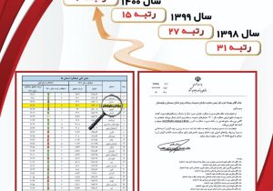 کسب رتبه سازمان مدیریت و برنامه ریزی استان در اجرای فرایند نظام جامع مدیریت عملکرد سازمانی